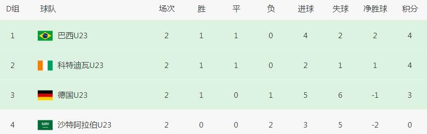 巴西|奥运男足战罢2轮，5大豪门尚无1队出线，其中2队很有可能出局