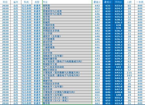 最详实的录取数据告诉新高考五省考生，考入山东大学要多少分