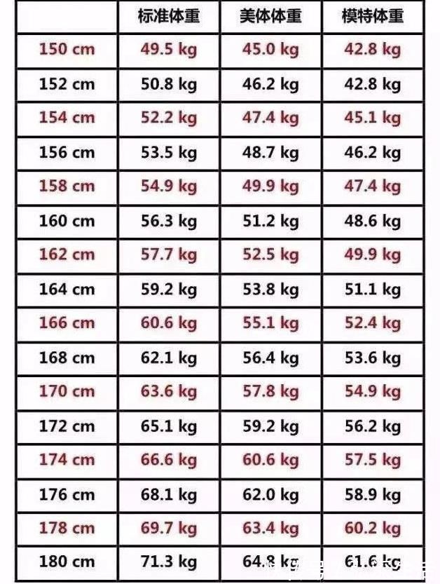小蛮腰|女孩150-175cm“标准体重”对照表，你超标了吗别不当回事