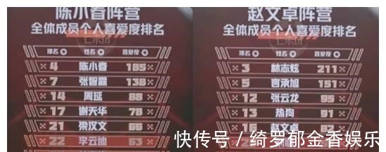 《披荆斩棘的哥哥》喜爱度排名更新前三名大换血，2位逆袭