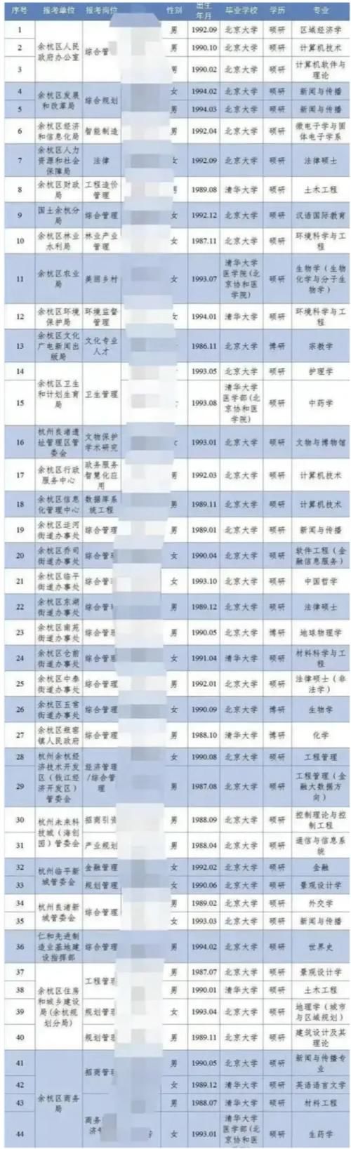 名单|有差距？部分清华、北大硕博就业去向名单！南外中小学、公务员等