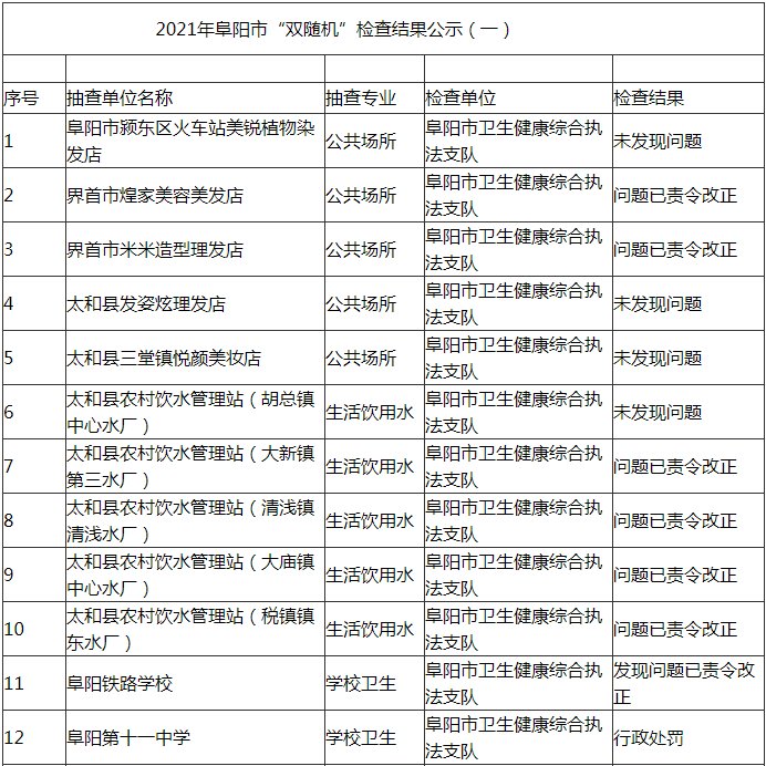 体检|阜阳市卫健委公示“双随机”检查结果 涉及多家医院和体检单位