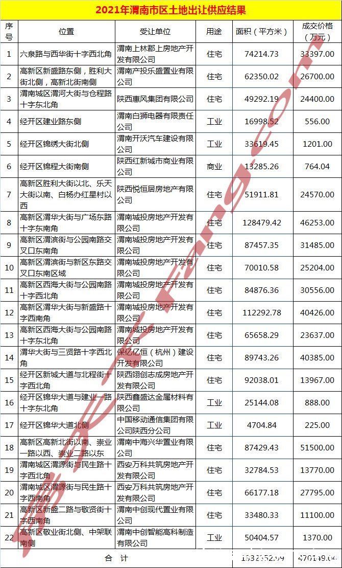 用地|2021年渭南楼市年终总结之土拍篇：成交约22宗，揽金约47亿余元