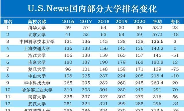 世界大学|美国人给中国高校排了个名，前10名是这些高校，你觉得靠谱不