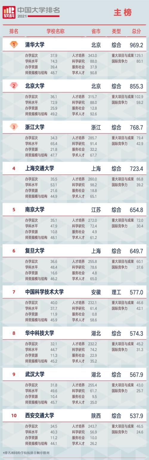 广州江山艺术｜软科2021中国最新大学排名：广东仅11所高校进入全国100强！