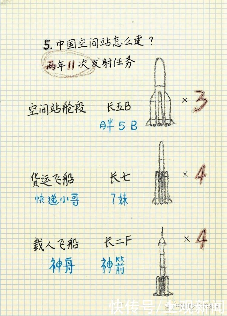 已发射入轨！中国空间站“天和”核心舱升空啦，动图在此