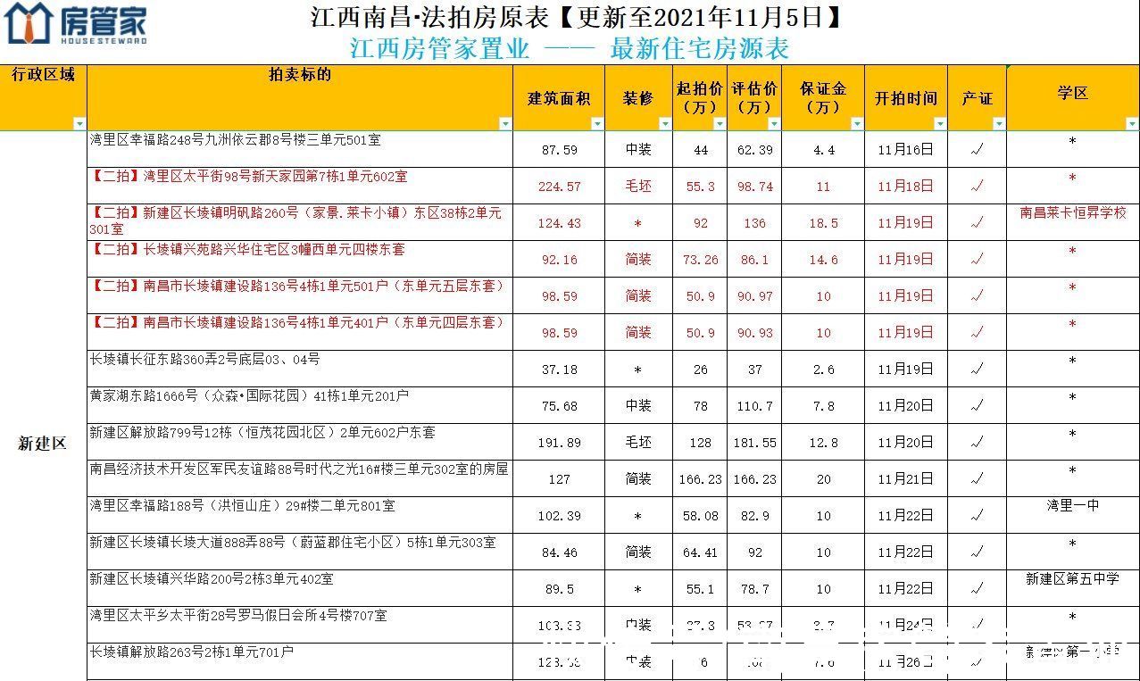 底价|免费领取！11月南昌法拍房源已更新！多套学区房底价拍卖