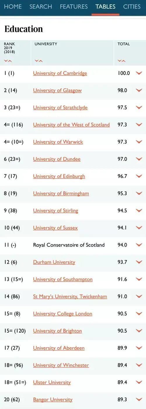 又一重要排名发布2021泰晤士报英国大学排名出炉