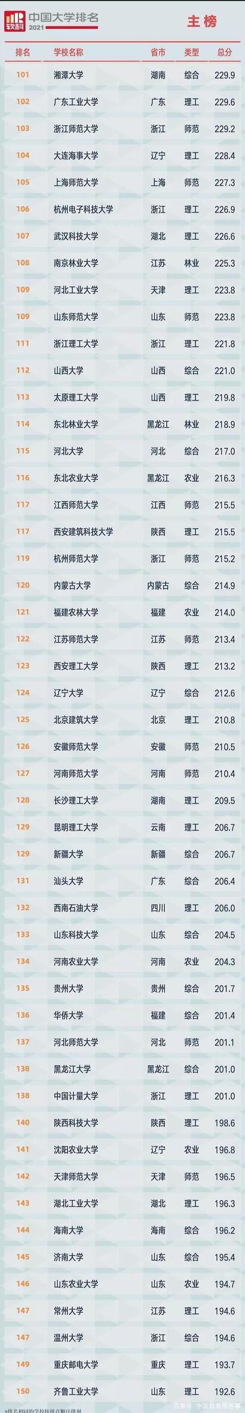 最新！2021软科中国大学排名（总榜）发布！附国内外四大榜单汇总