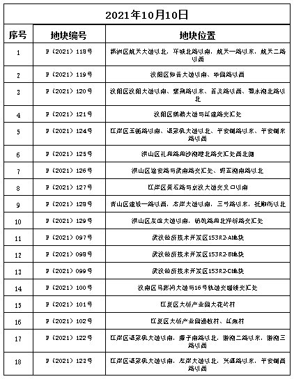 挂牌|武汉第二轮土拍即将打响!涉及14区49宗地 8大看点提前揭秘