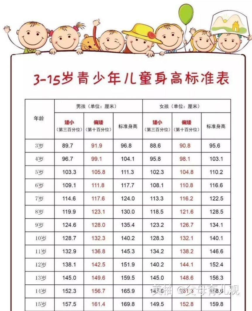 孩子|21年最新身高参照表,这一年龄段被特别标注,你家孩子达标了吗