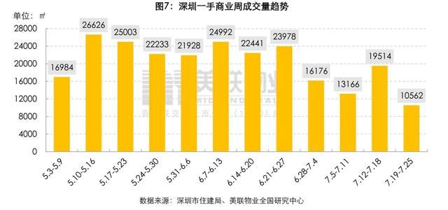 大鹏|美联物业：7.19-7.25周报——新盘去化良好，市场情绪稍有升温