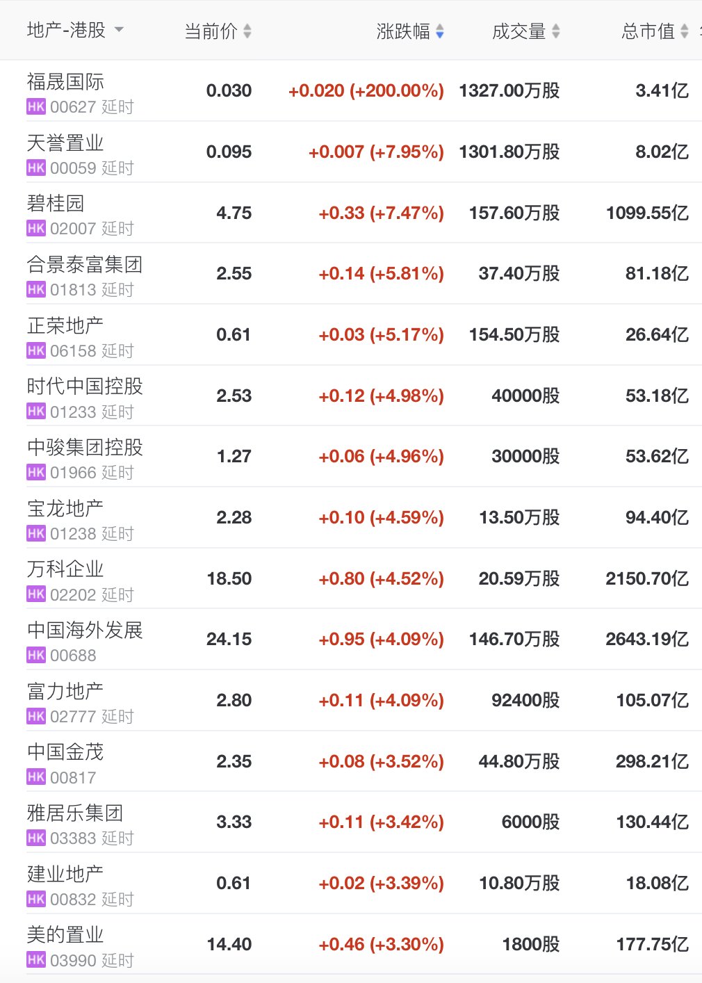 迪马股份|快讯:首套房贷利率下调,地产股开盘大涨
