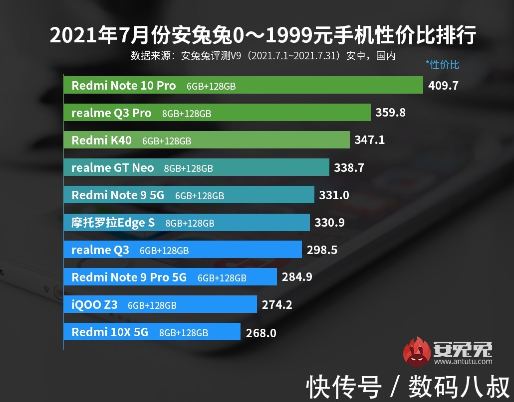 iqoo|手机性价比我只服小米Redmi，7月份无论低中高机型都拿第一