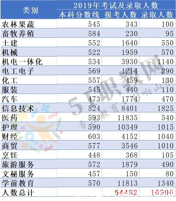 2016-2020年春季高考本科分数线、报考人数、录取人数汇总指南！