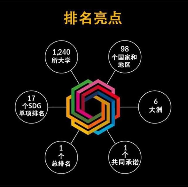 重磅！泰晤士2021世界大学影响力排名，英国曼大突破重围获得榜首