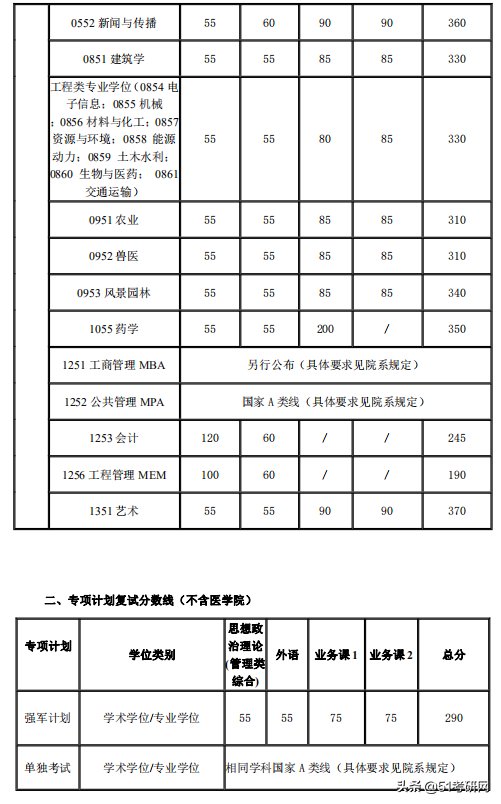 24所院校复试线已经公布！快看你过线了吗？来看复试调剂时间表