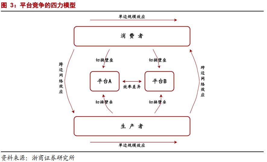 互联网平台|年度深度报告：双边市场下的互联网平台竞争