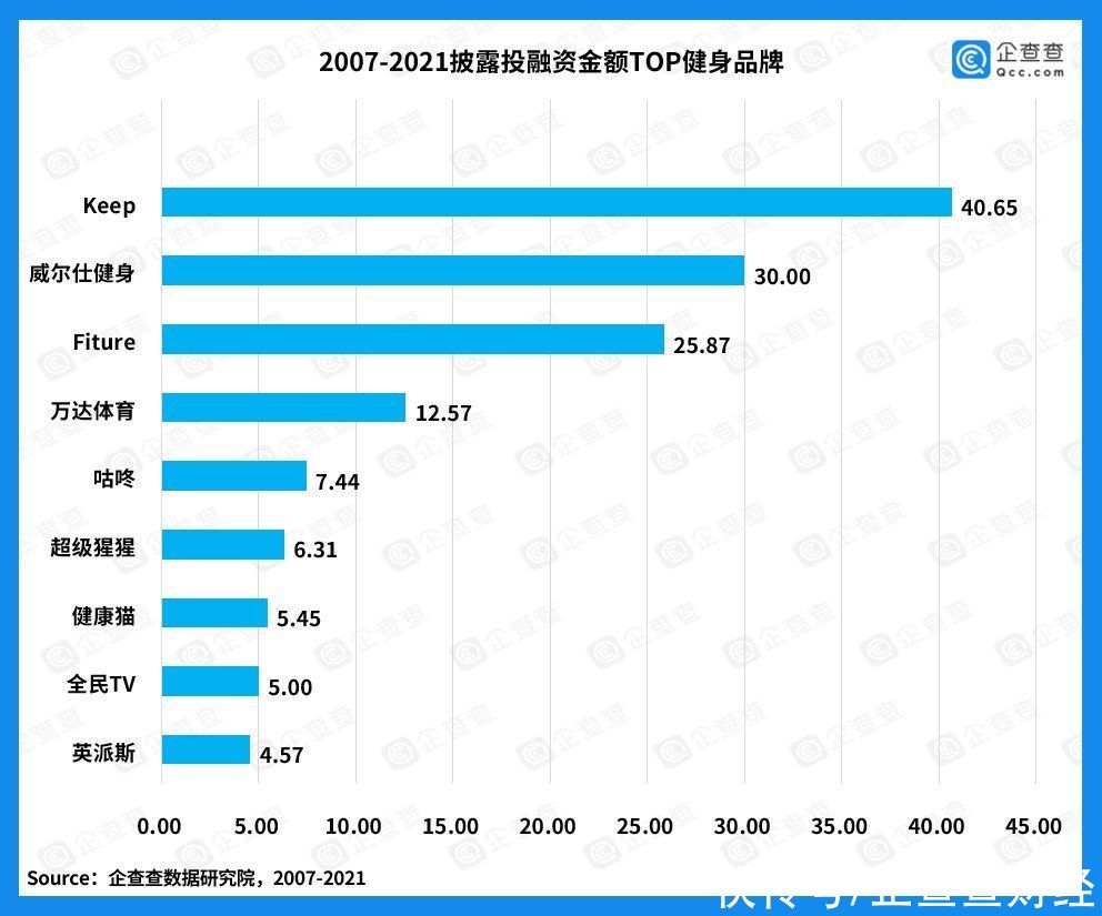 健身房|巨頭搶灘布局健身鏡項目，近五年我國健身賽道吸金633億