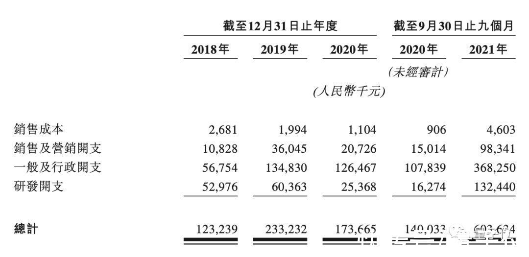 研发|第四范式冲刺IPO：4年亏13亿收入逐年翻番，研发工资人均2万