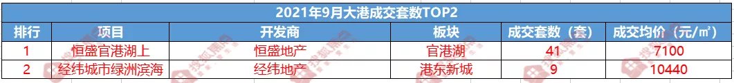 户型|“金九”变“铜九”?9月滨海楼市再度遇冷!跌幅最大的竟然是它