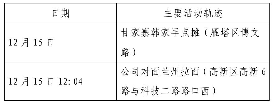 确诊|西安新增确诊病例轨迹公布（22日0时-23日8时）