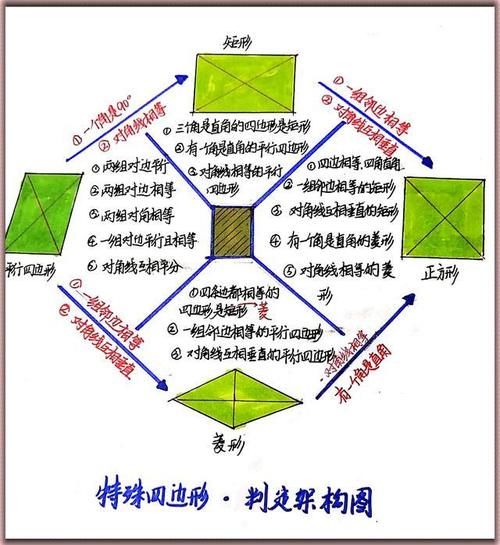 一线老师教学手记：数学中考特殊平行四边形总复习，好题分享！