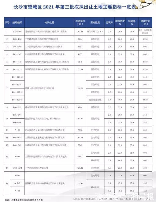 滨水新城|望城区第三批集中供地预计推出15宗地块，滨水新城占5宗