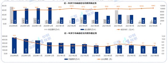 供应|9月济宁商品住宅均价10461元/㎡ 环比上升3.01%