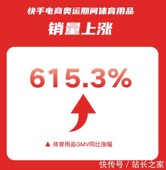 洪荒少女|快手电商“夺金特卖季”收官 体育用品销量上涨超6倍