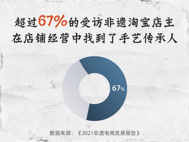非遗@国内首份非遗电商发展报告:14个非遗产业带去年在淘宝天猫年成交过亿