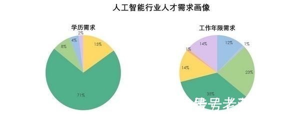 top3|拉勾发布人工智能人才报告 算法工程师校招薪酬增长56%