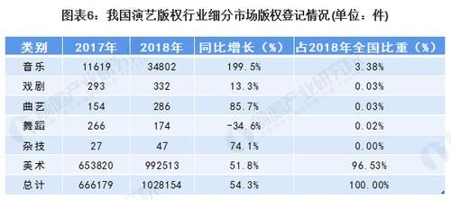  增长|2020年中国演艺版权行业市场现状与竞争格局分析 演艺版权登记量高速增长