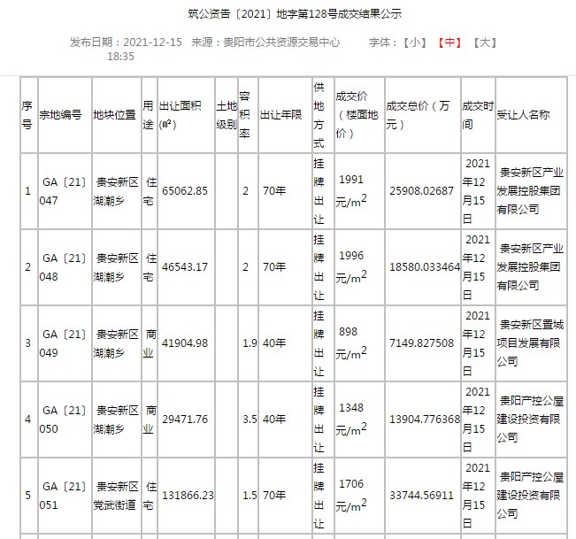 地块|土拍快讯：贵安新区12宗地块成功出让，最高成交价约2.6亿元