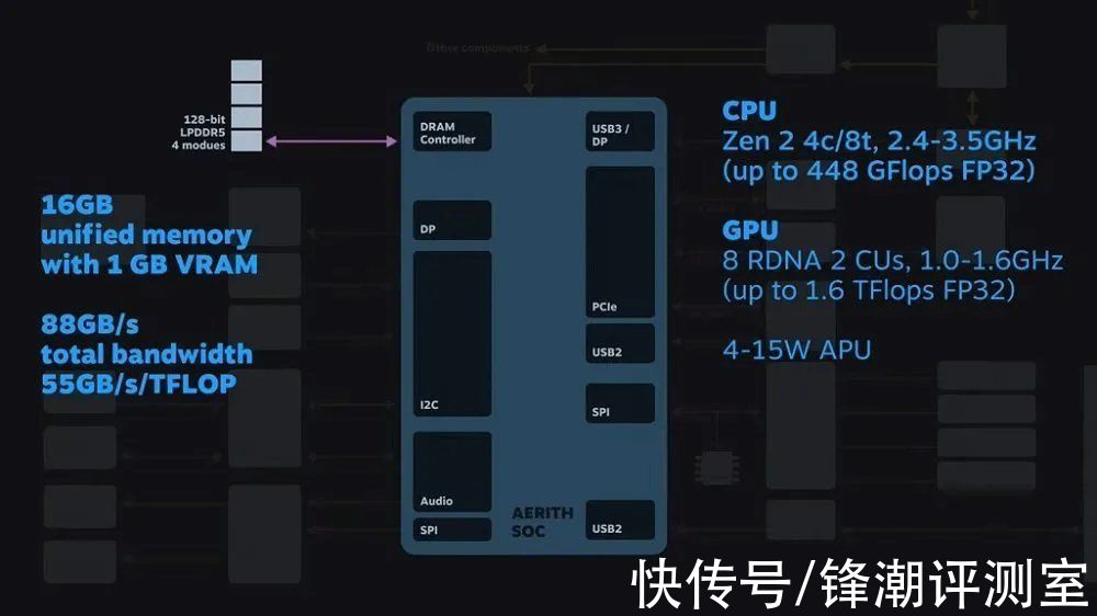 英伟达|不吹不黑，这次我真的要说「AMD Yes」