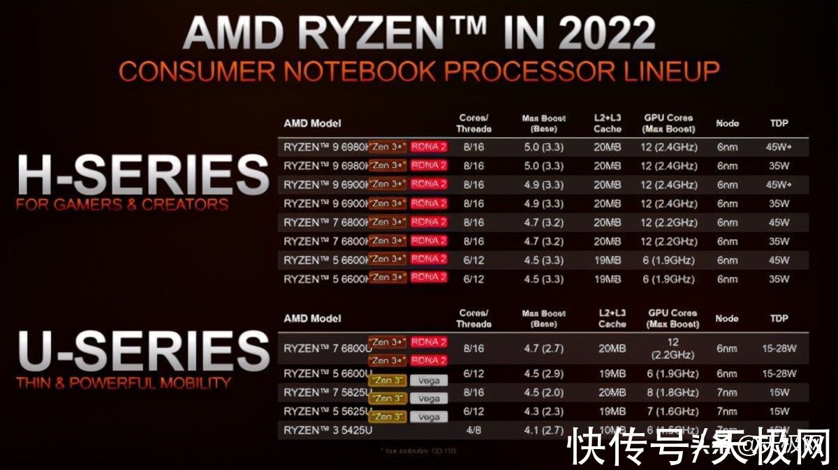 cpu|今年AMD锐龙笔记本怎么选？AMD发布多款全新处理器，性能翻倍