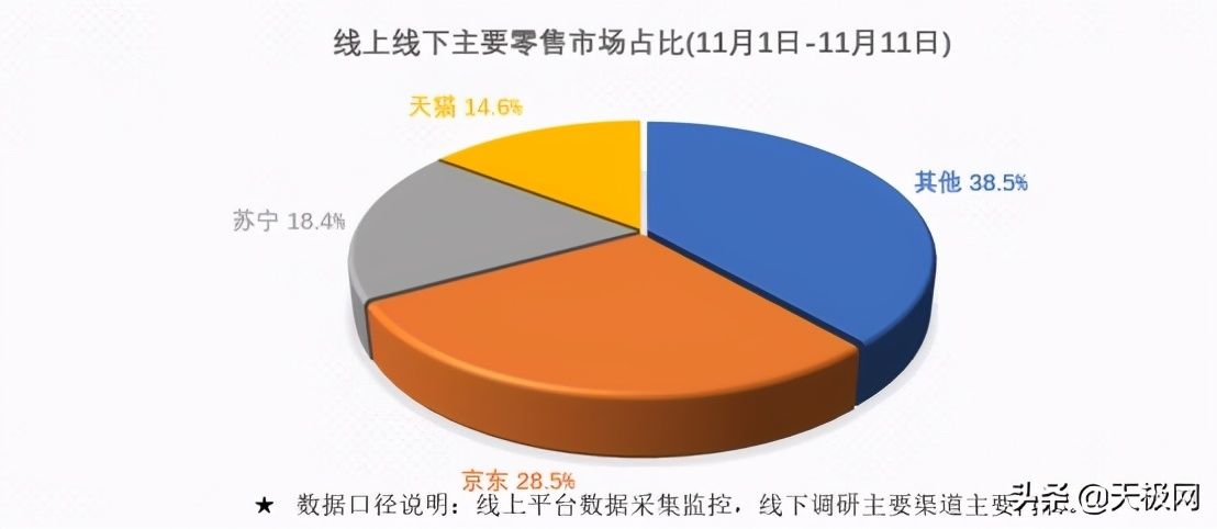 占据|占据双11家电近3成份额，京东以主场力量推动行业复苏