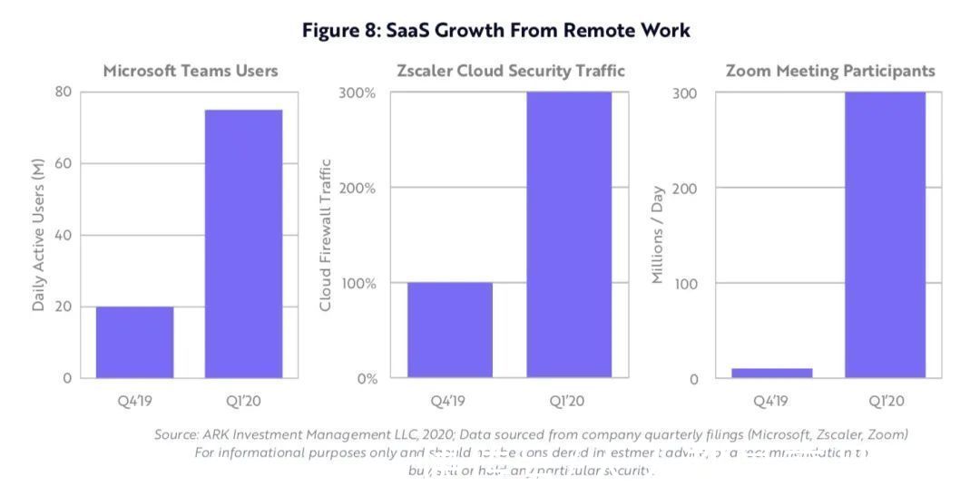 公司|ARK Invest：SaaS 将迎来下一个黄金十年？