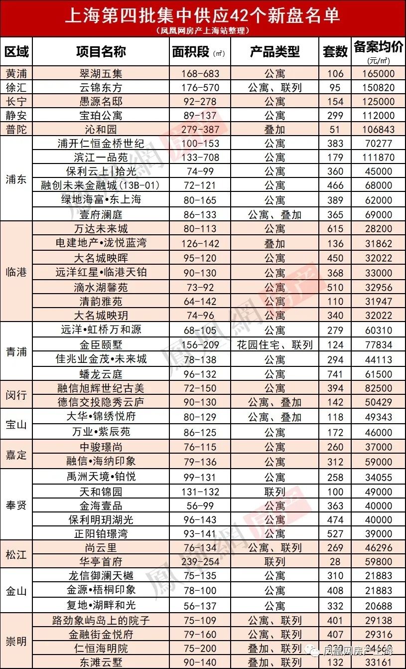 新房|上海新房成交量3周连跌！第四批新盘及时“补血”