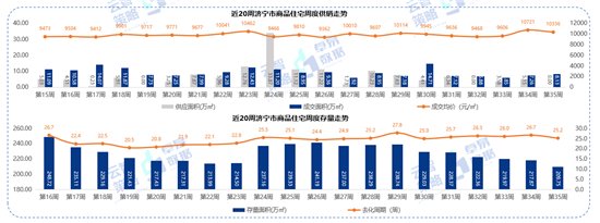 存量|第35周济宁房地产周报：全市商品住宅均价10336元/㎡