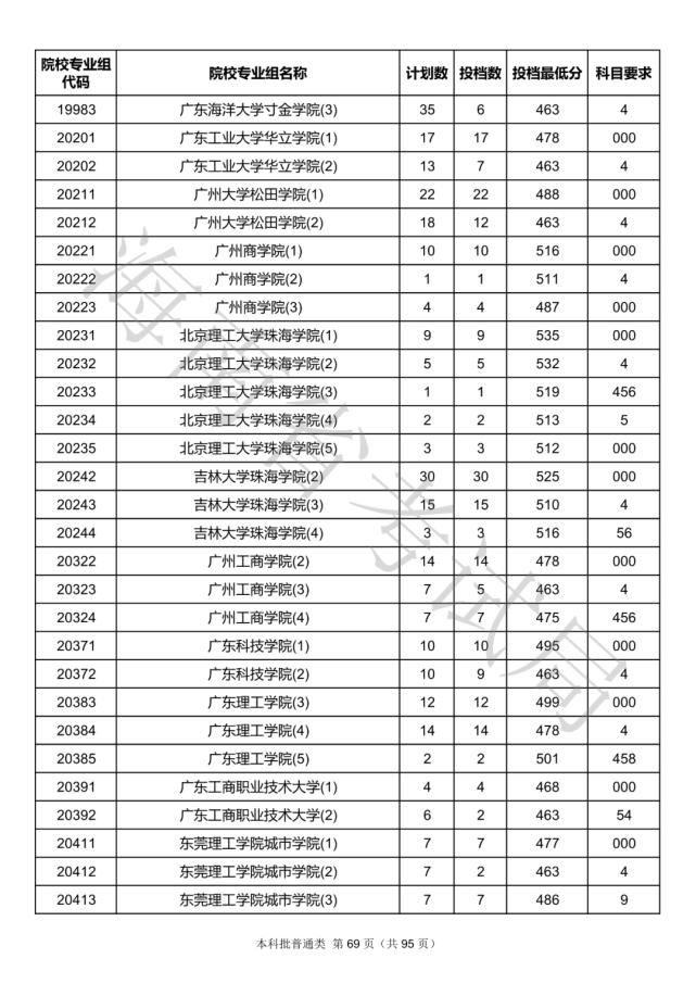 2020海南本科批院校录取投档线汇总！2021高考志愿填报参考