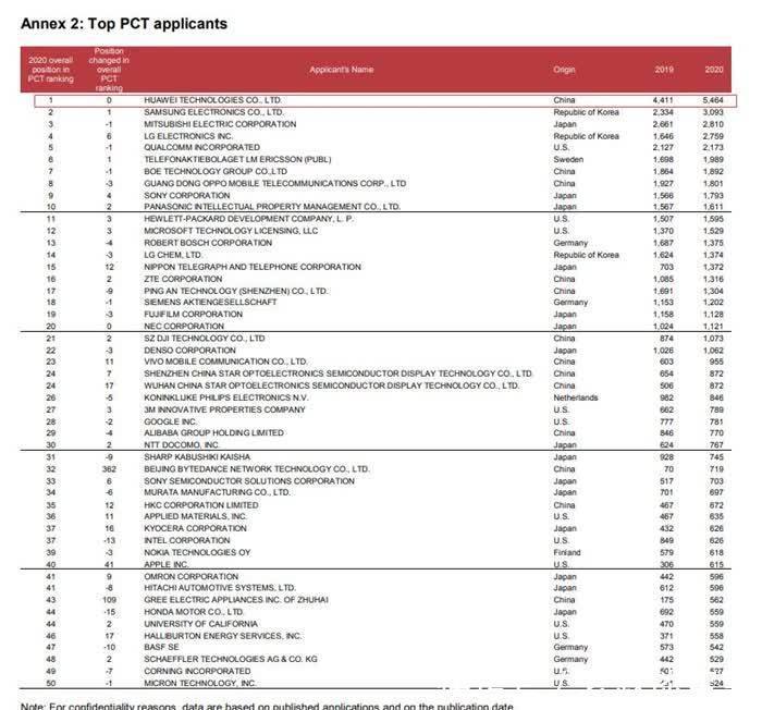 世界第三！2020年深圳大学PCT专利申请全国第一 力压清华浙大