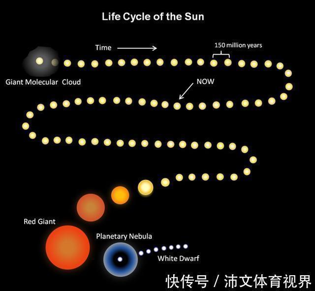 蓝特 太阳已耗掉100个地球的氢元素，却还不到总量1%，它是第几代恒星