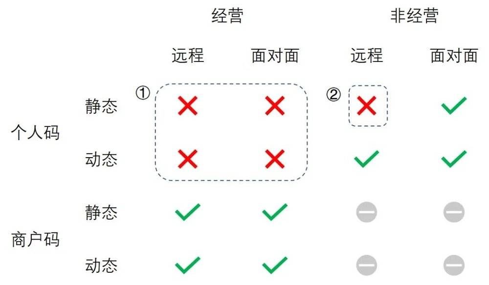 充值|微信支付宝收款码不让用？一文读懂央行新规的来龙去脉