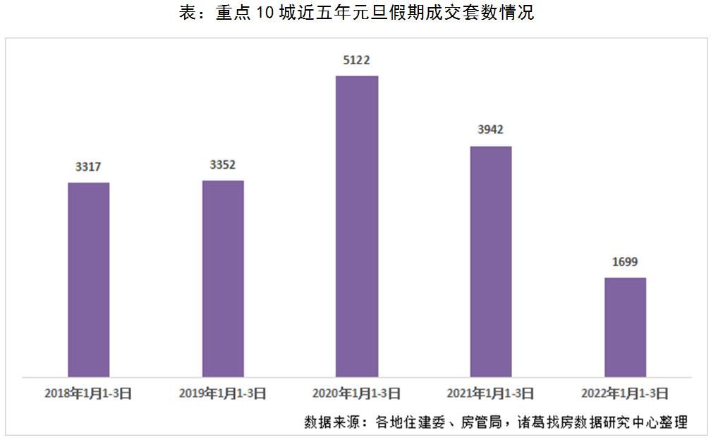 成交量|诸葛找房报告：2022元旦假期楼市表现不佳