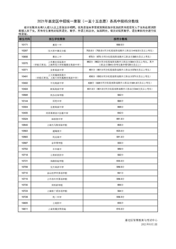 快讯|快讯！沪16区高中投档分数线今天全部公布！