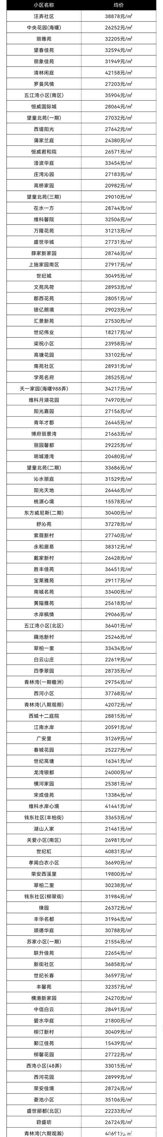 象山|你家小区升值了么11月份,宁波10个区县市房价新鲜出炉!