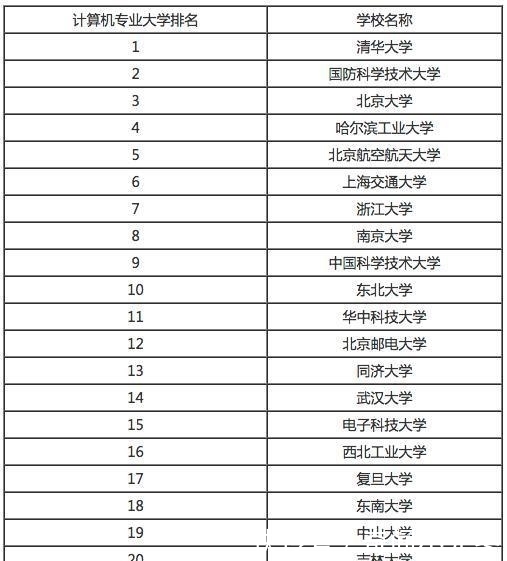 黑马|全国高校计算机专业排名, 前几名很稳定, 也有黑马杀出!