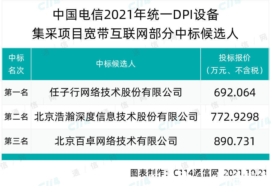 集采|3家企业入围 中国电信统一DPI设备宽带互联网部分集采