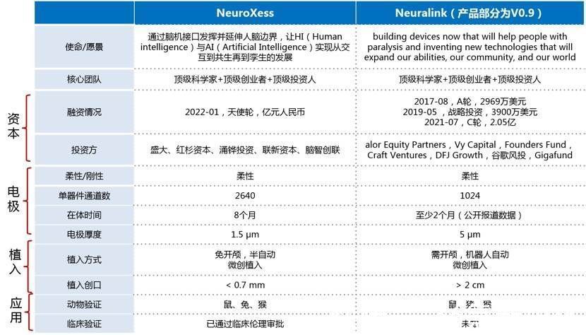 脑机接口公司成立即获亿元融资，中国「NeuroXess」要追赶马斯克的Neur36氪首发 | 脑机